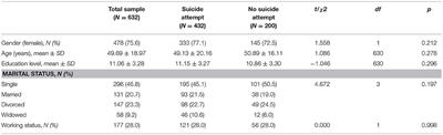 The Association Between Dyslipidemia and Lethality of Suicide Attempts: A Case-Control Study